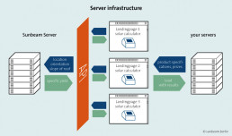 Architektur Server/API für Sunbeam Leadgenerator