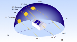 Schema des Sonnengangs zu verschiedenen Jahreszeiten und Ausrichtung der PV-Anlage
