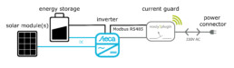 Schaltbild einesd Anwendungsbeispiels von STECA-Wechselrichtern